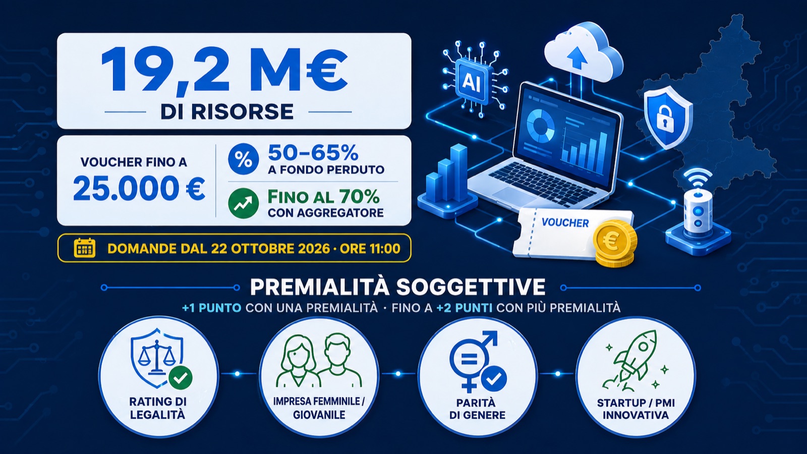 Voucher Digitalizzazione PMI Piemonte 2026: 19,2 milioni di risorse, voucher fino a 25.000 €, 50-65% a fondo perduto, fino al 70% con aggregatore, domande dal 22 ottobre 2026